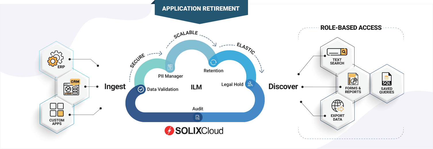 SOLIXCloud CDP Application Retirement-Source: cloud.solix.com (Mainframe Applications)