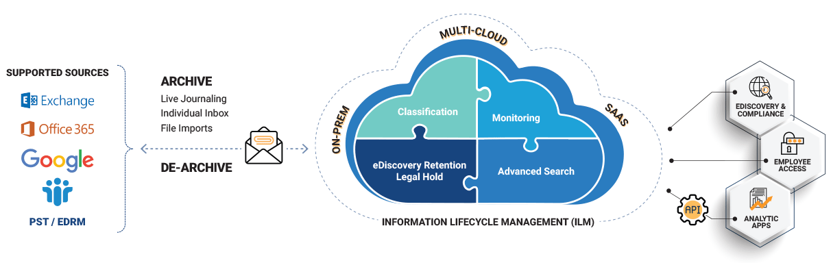 Cloud Archiving