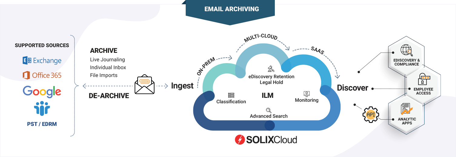 Email archiving » Legally-compliant email storage software