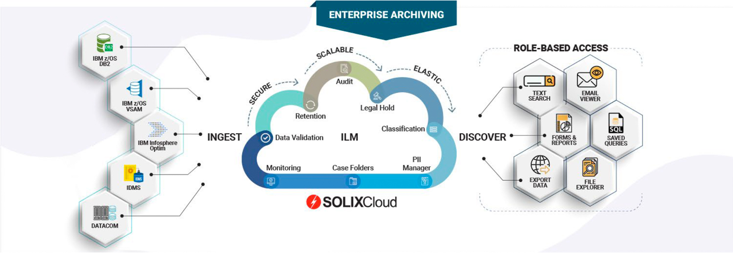SOLIXCloud Enterprise Archiving for IBM InfoSphere Optim