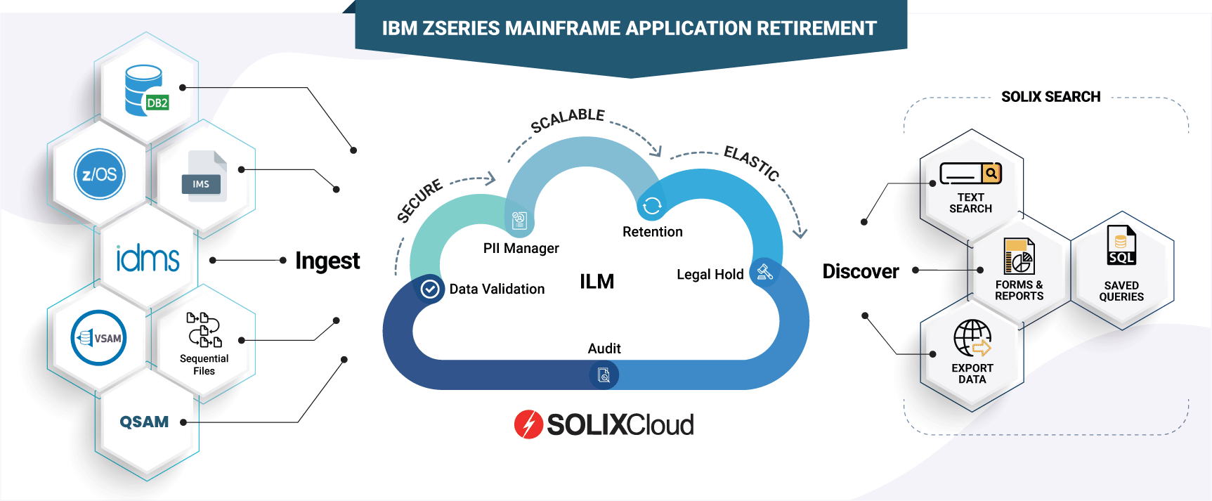 Cloud Data Management for IBM zSeries Mainframe