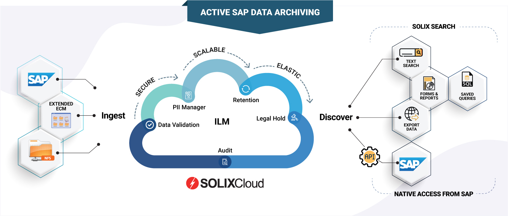 Active SAP Archiving