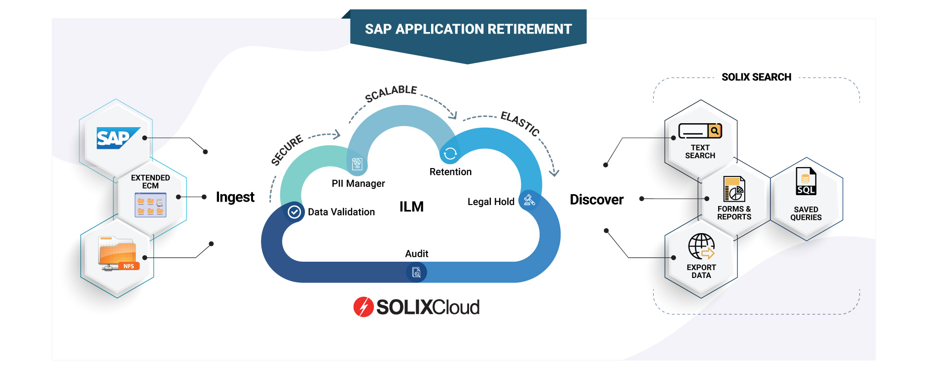 SAP Application Retirement