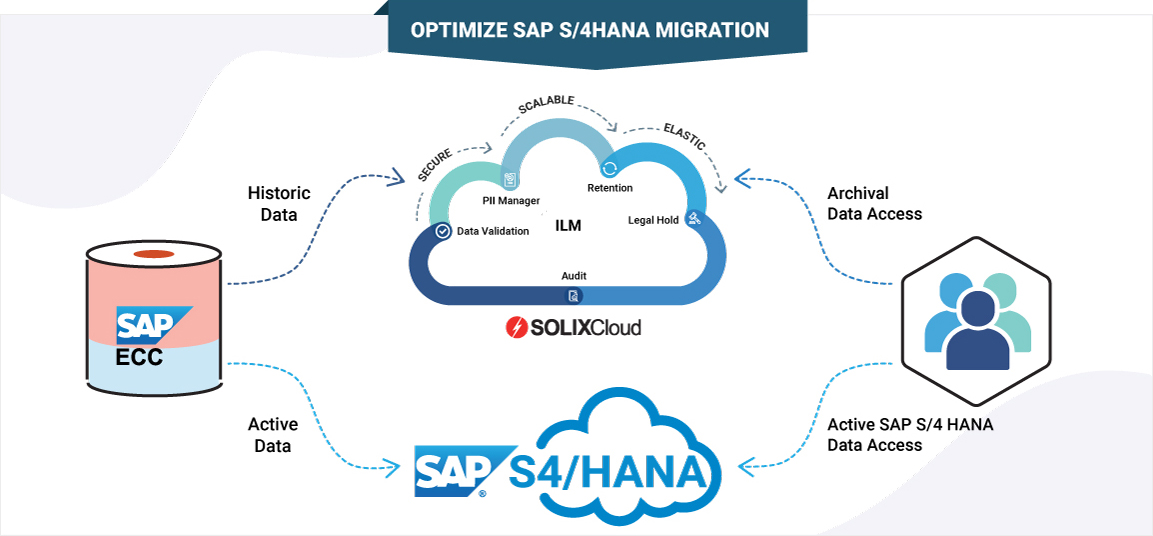 SAP S/4 HANA Migration