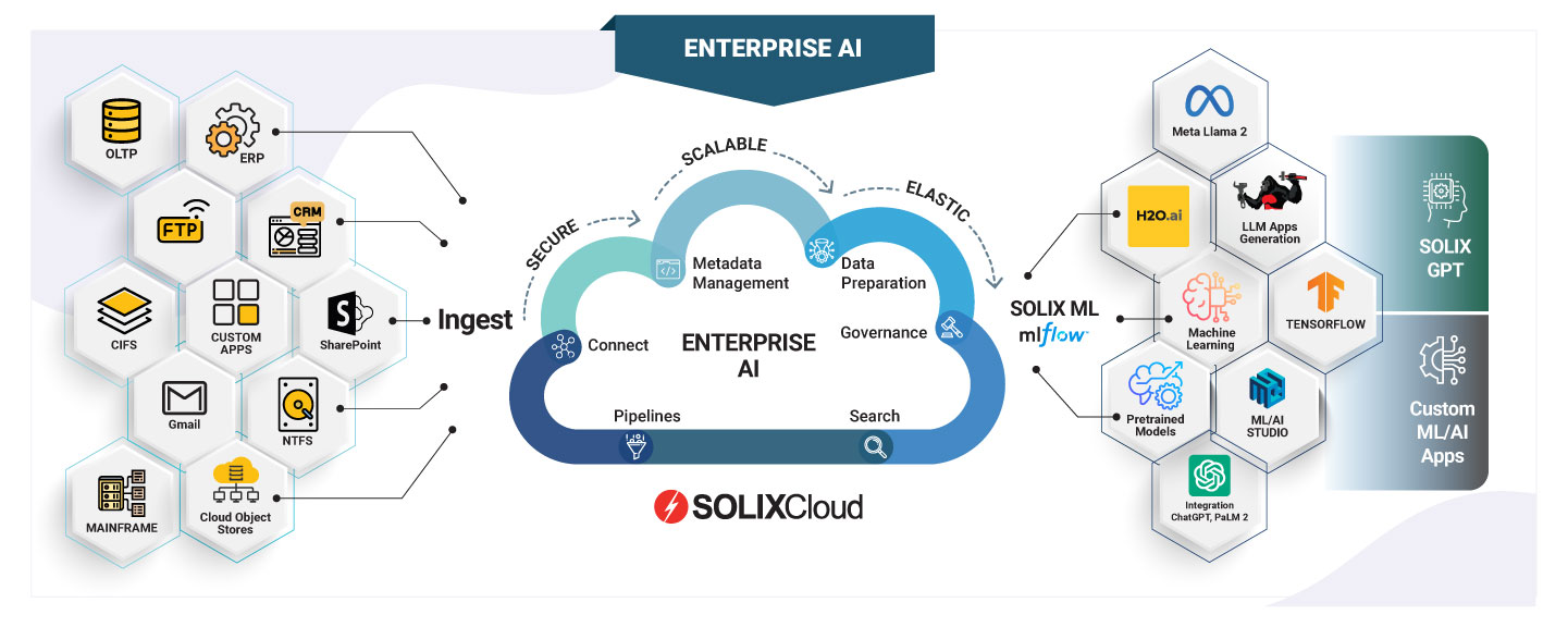 SOLIXCloud Enterprise AI | AI Platform for Enterprises